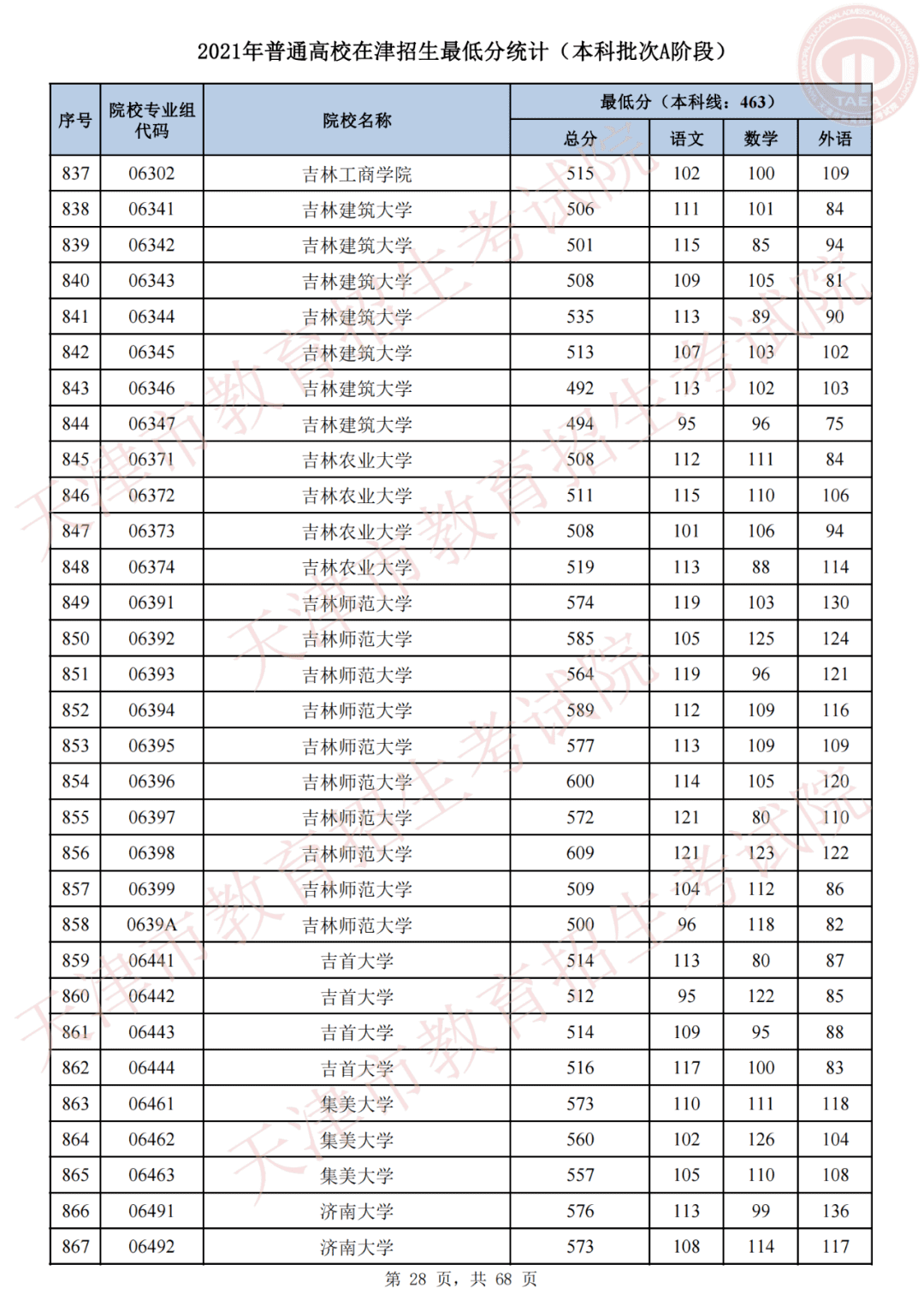 天津市高考录取结果查询(天津录取分数线)