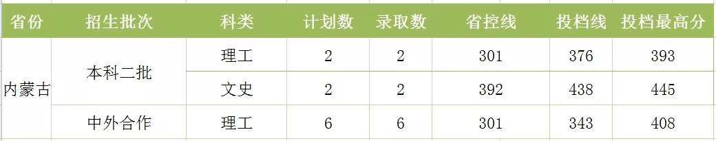 湖南工程学院分数线2020(湖南工程技术学院2020分数线)