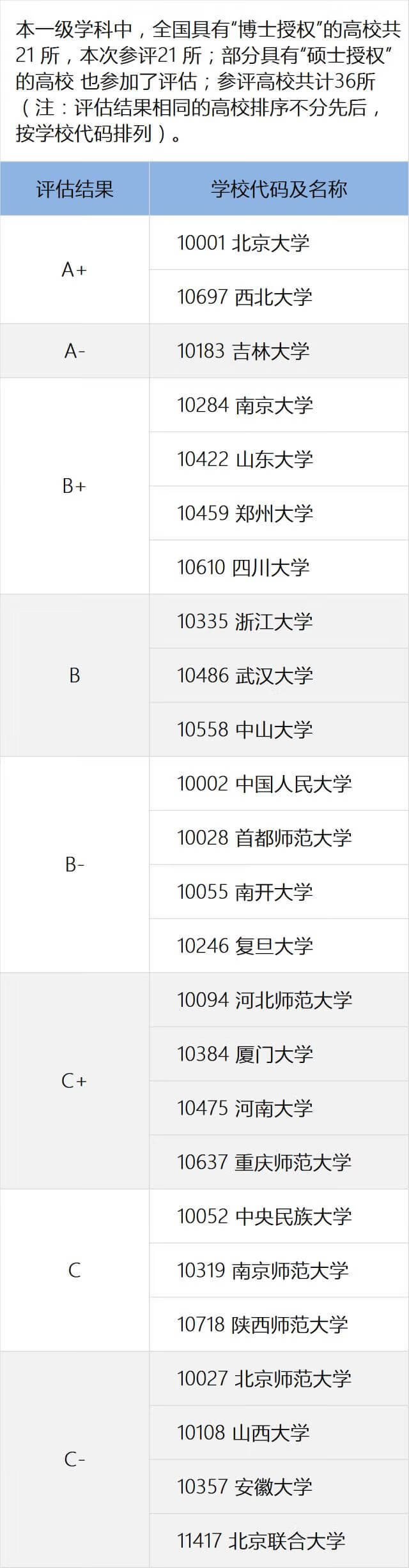 全国高校专业排名查询(全国各所大学专业排名)