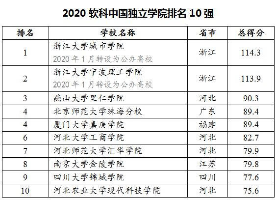 最新！2020中国大学最新排名出炉