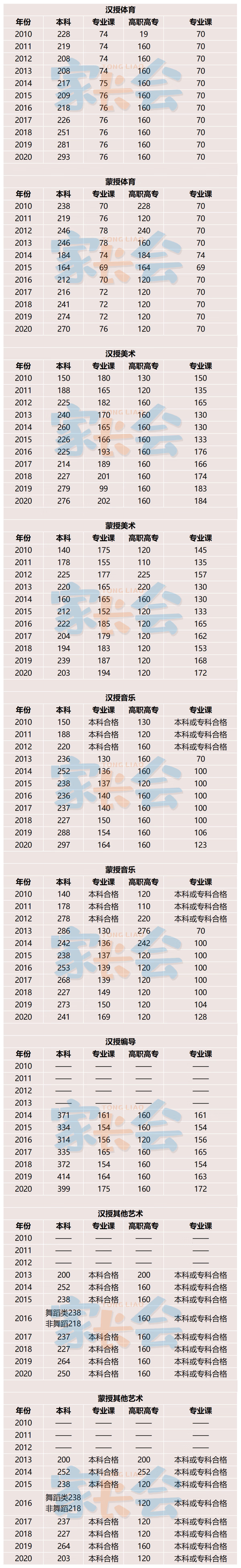 内蒙古近十年高考录取分数线