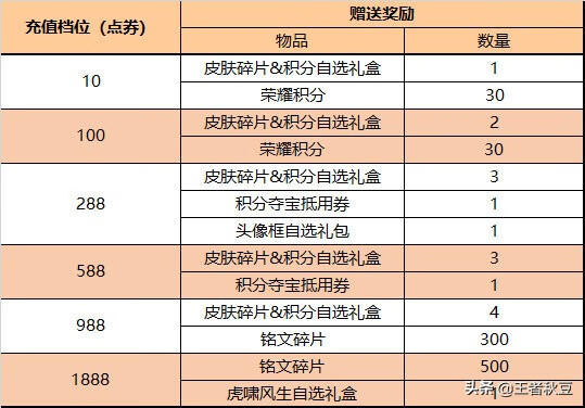 王者荣耀露娜一生所爱(王者荣耀至尊宝海报)