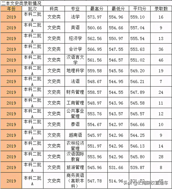 西南林业大学分数线2015(西南林大农业管理分数线)