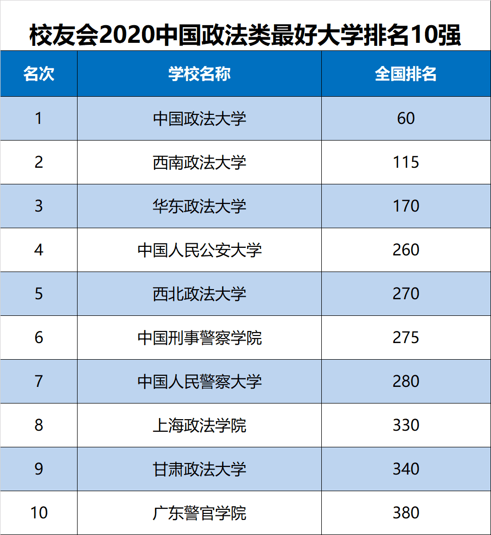 中国政法大学排名2020(中国有几所政法大学)