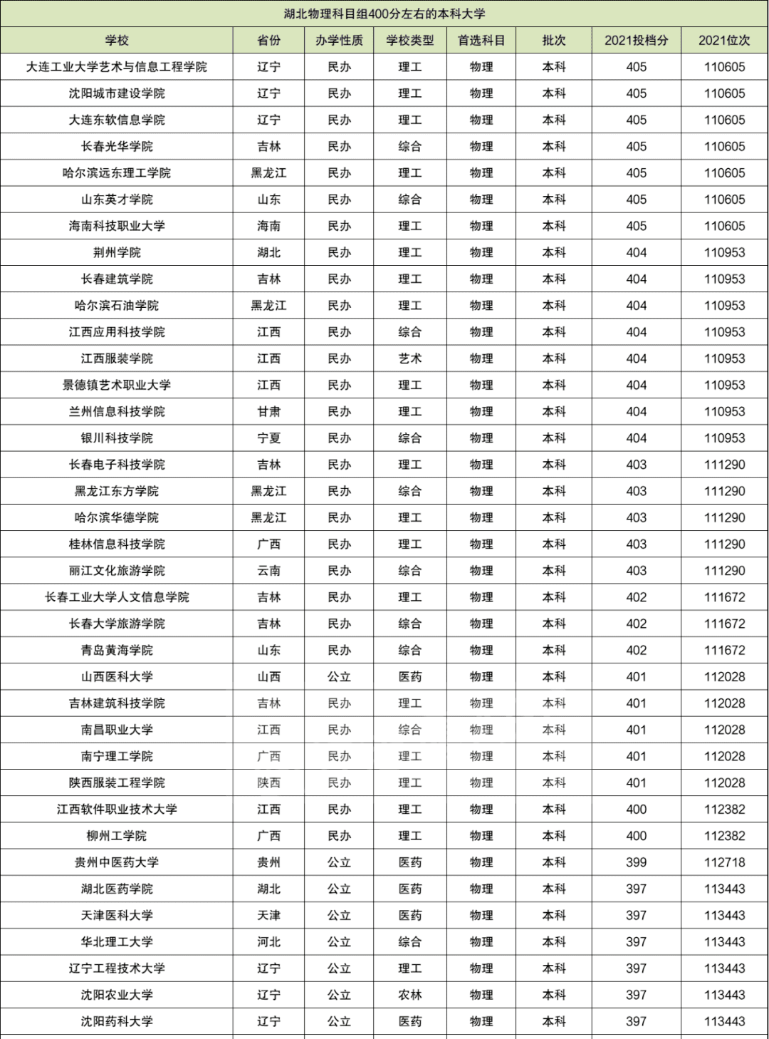 2022年文科400分左右的二本大学(400分的公办二本文科)