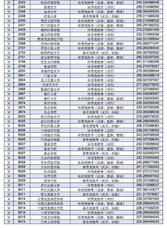 2021年甘肃省艺术类U段提档线来了