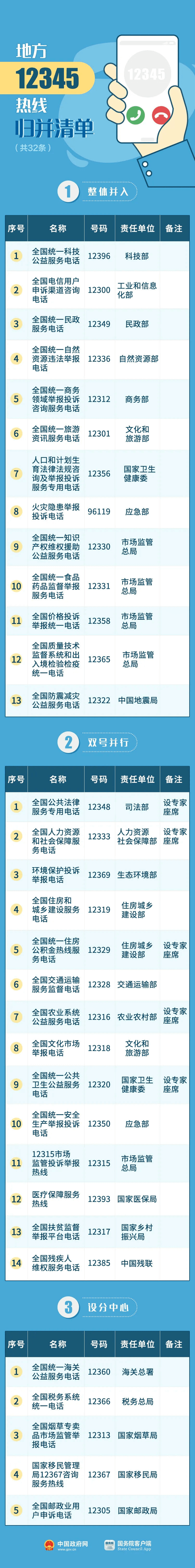 12345是啥举报电话(12345不管事哪里还可以投诉)