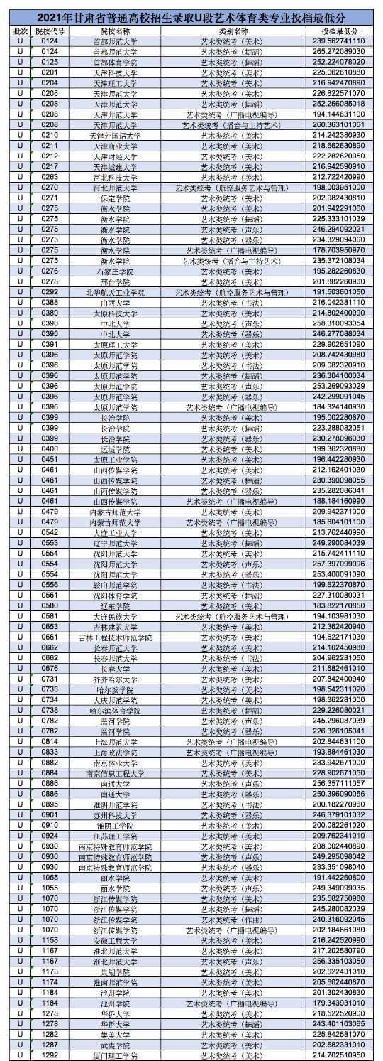 2021年甘肃省艺术类U段提档线来了