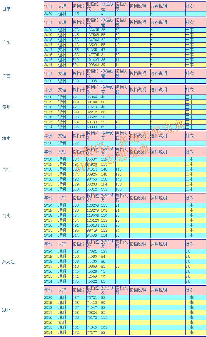 内蒙古工业大学录取分数线是多少（附14-20年各省录取分数线）