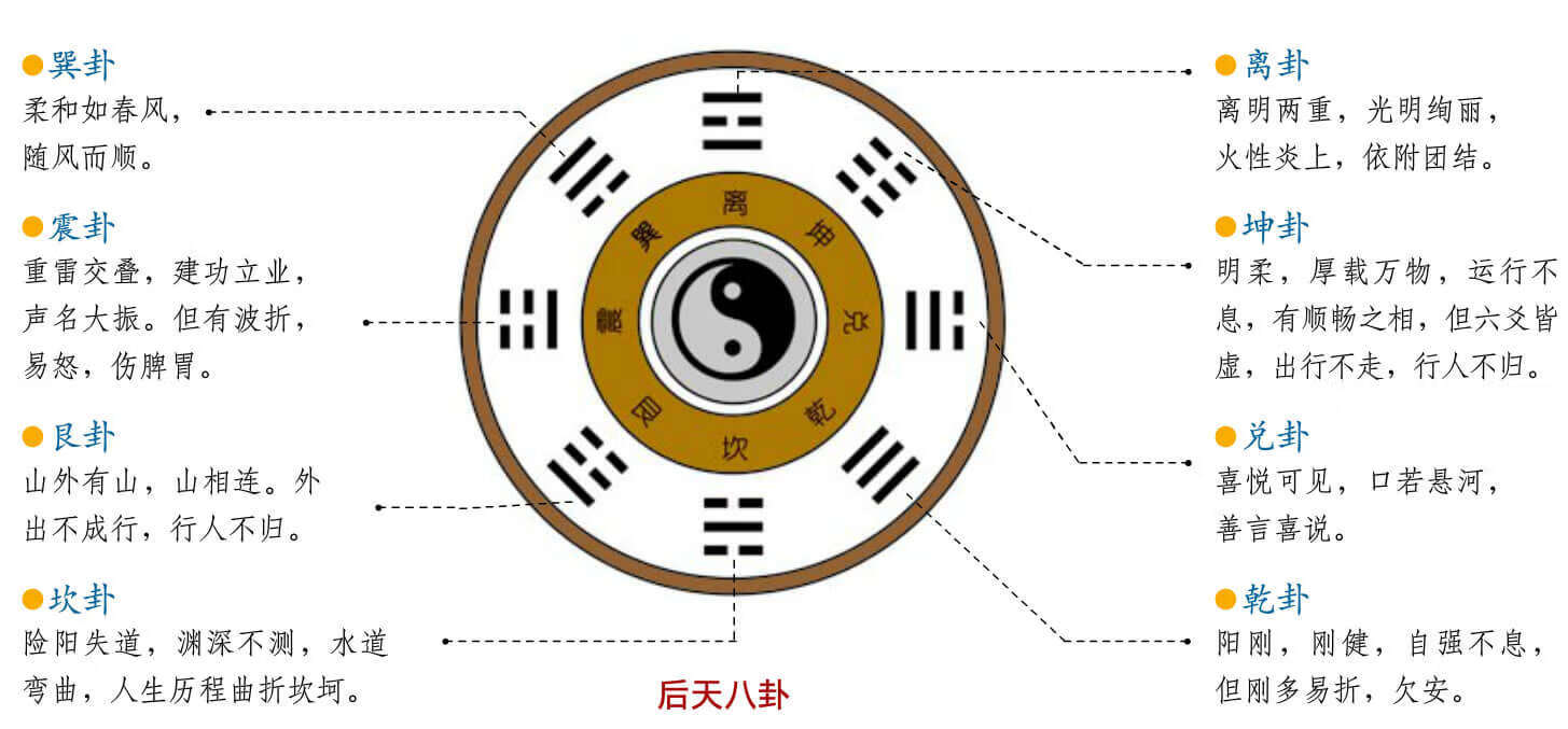 如何看懂八卦风水方位图解(风水专用八卦图)