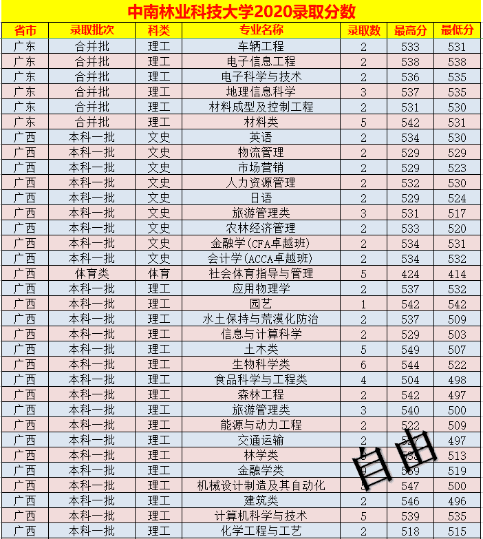 中南林业科技大学录取分数线表(中南林业科技大学艺术生分数线)