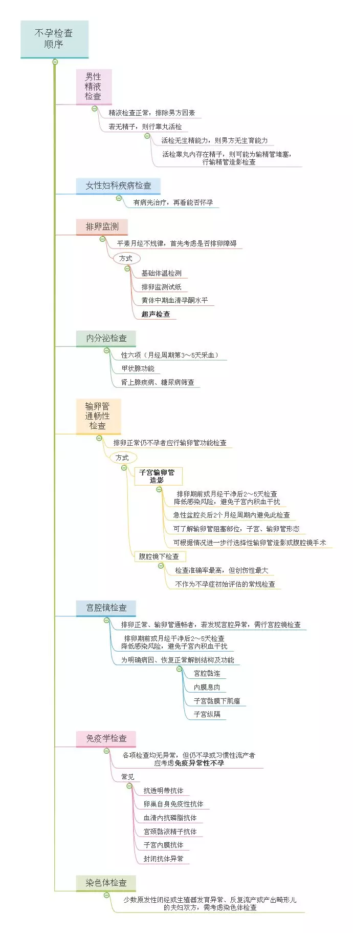 不育不孕怎么办(不孕不育原因大全)