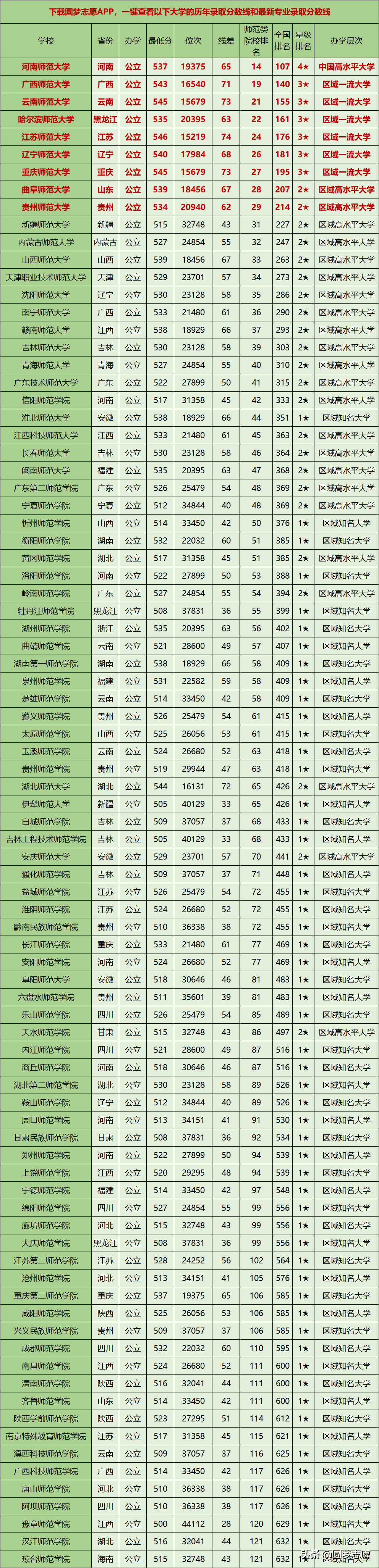 二本师范最低多少分2020(二本师范大学排行榜)