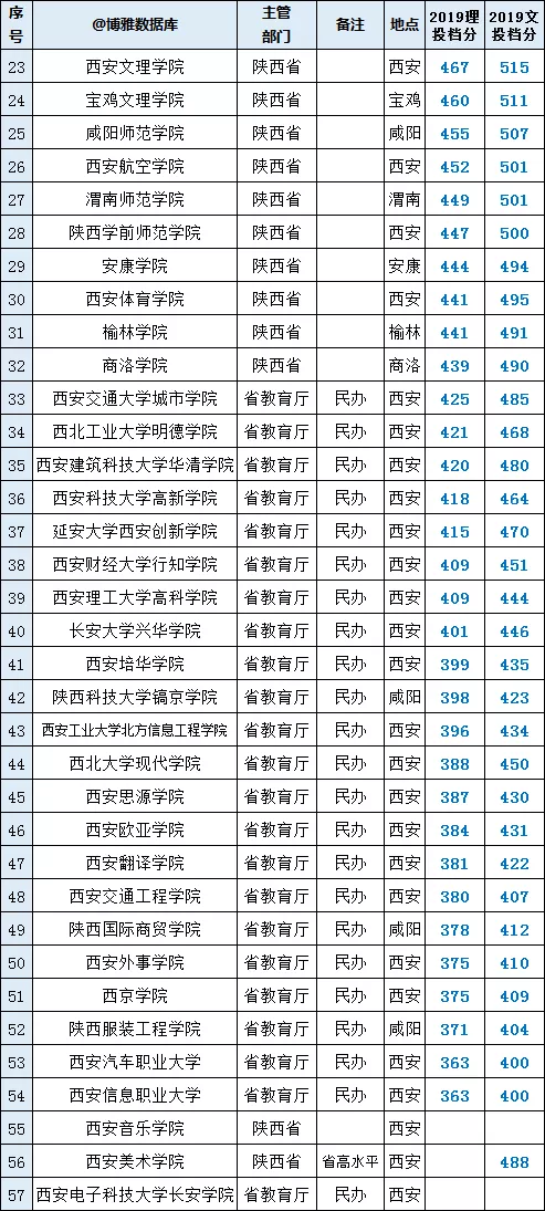 陕西高校排名(陕西省属高校)