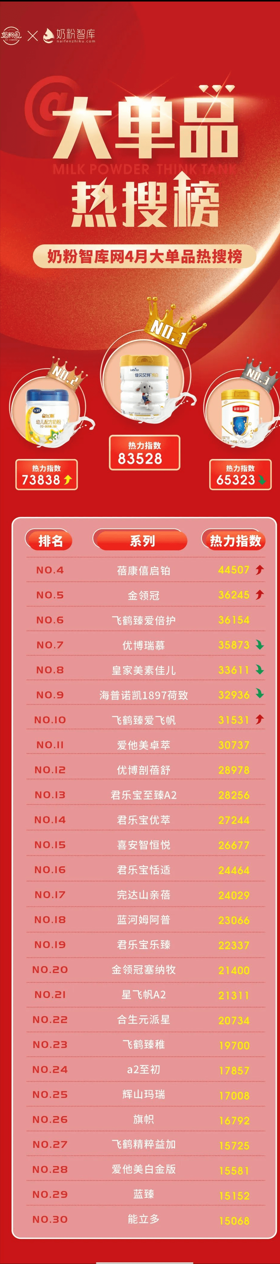 奶粉热销排行榜(全国奶粉排行榜10强)