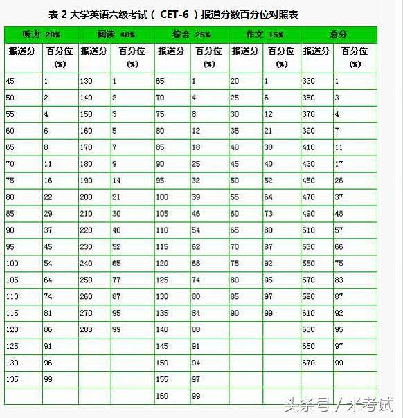 英语四级分数换算标准(英语四级分数换算表)