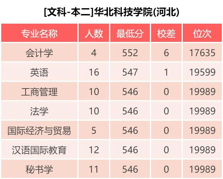 华北科技学院录取分数线2019(华北水利水电大学录取分数线)