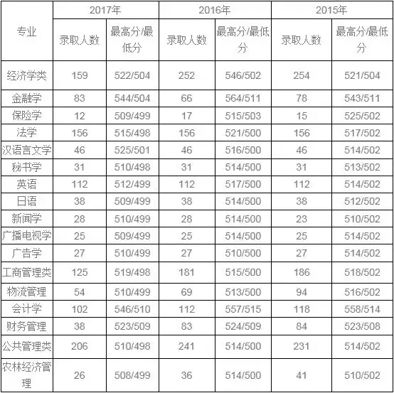 西安财经学院是几本?(西安财经大学多少分能上)