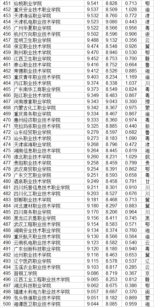 职业学校排行榜(湖南省职业技术学校排名)