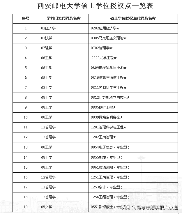 西安邮电大学速览及2019年各省录取分数线