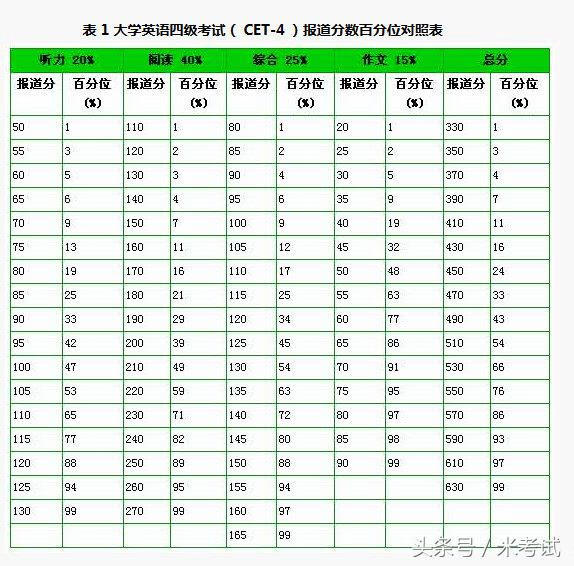 英语四级分数换算标准(英语四级分数换算表)