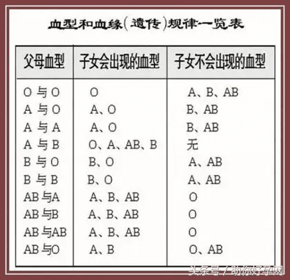 a型血和o型血生的孩子是B型(a型和o型能生出什么血型)