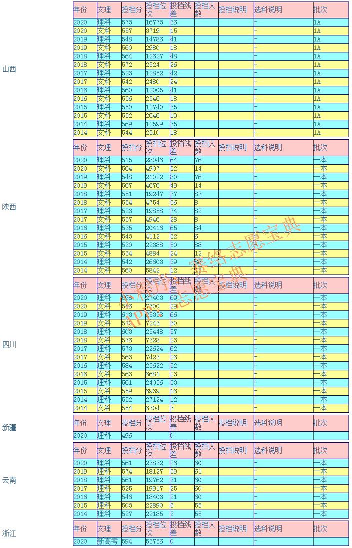 燕山大学2019录取分数线(2019燕山大学录取分数线本科)