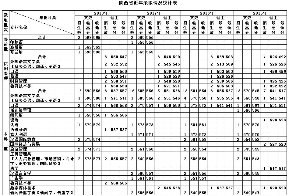 天津外国语学院的录取分数线(天津外国语学院日语系分数线)