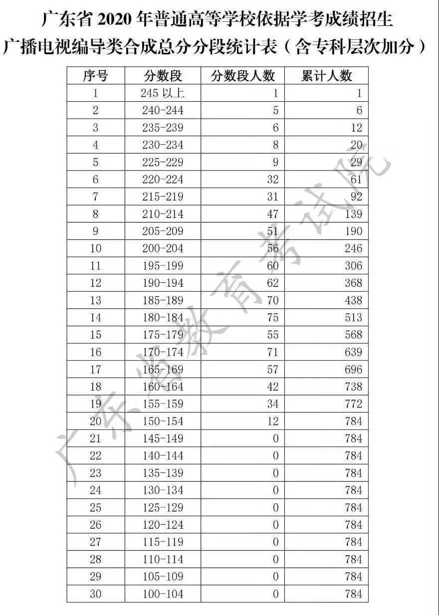 广东志愿填报时间2020(广东省报高考志愿时间)