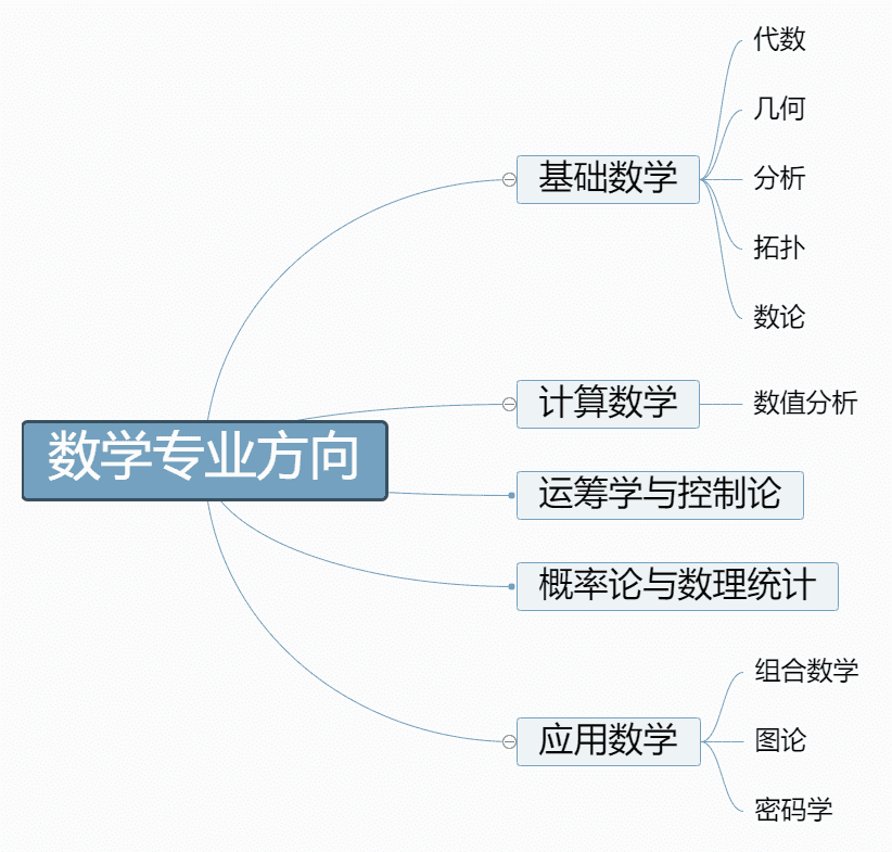 大学数学专业学什么(大学数学专业学什么课程)