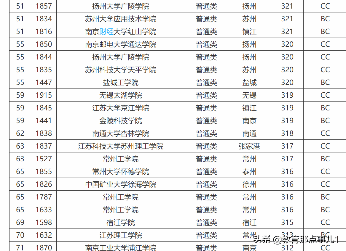 江苏省二本大学排名榜(江苏二本师范大学排名)