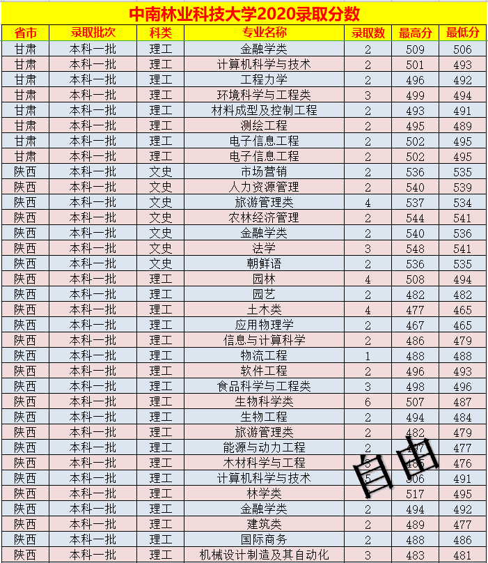 中南林业科技大学录取分数线表(中南林业科技大学艺术生分数线)