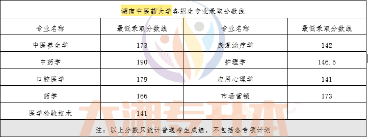 2022专升本大学有哪些