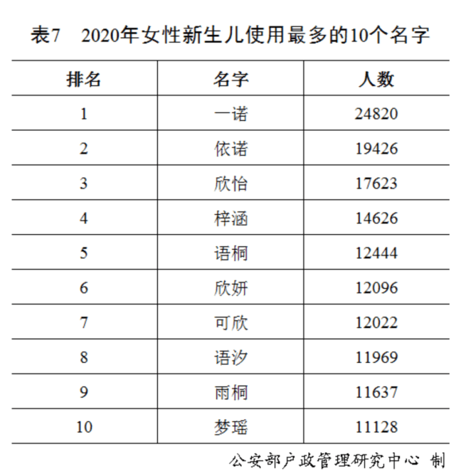 2020年全国姓名报告发布，最新百家姓排名，你的姓能排第几？