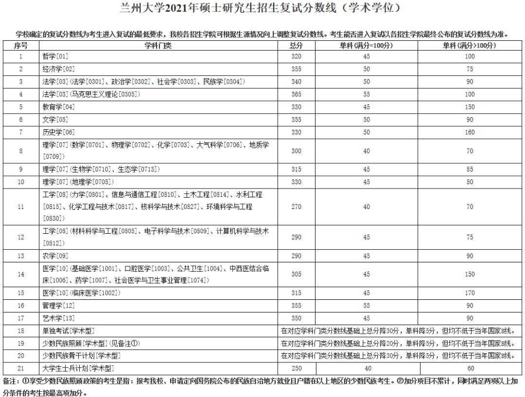 考研分数线2021(考研一般多少分过线)