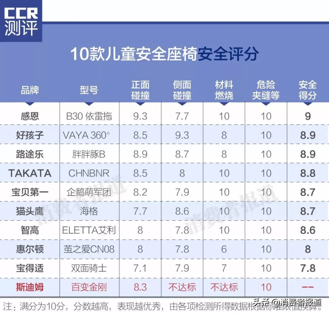 2020年315曝光安全座椅(央视测评合格的安全座椅2020)