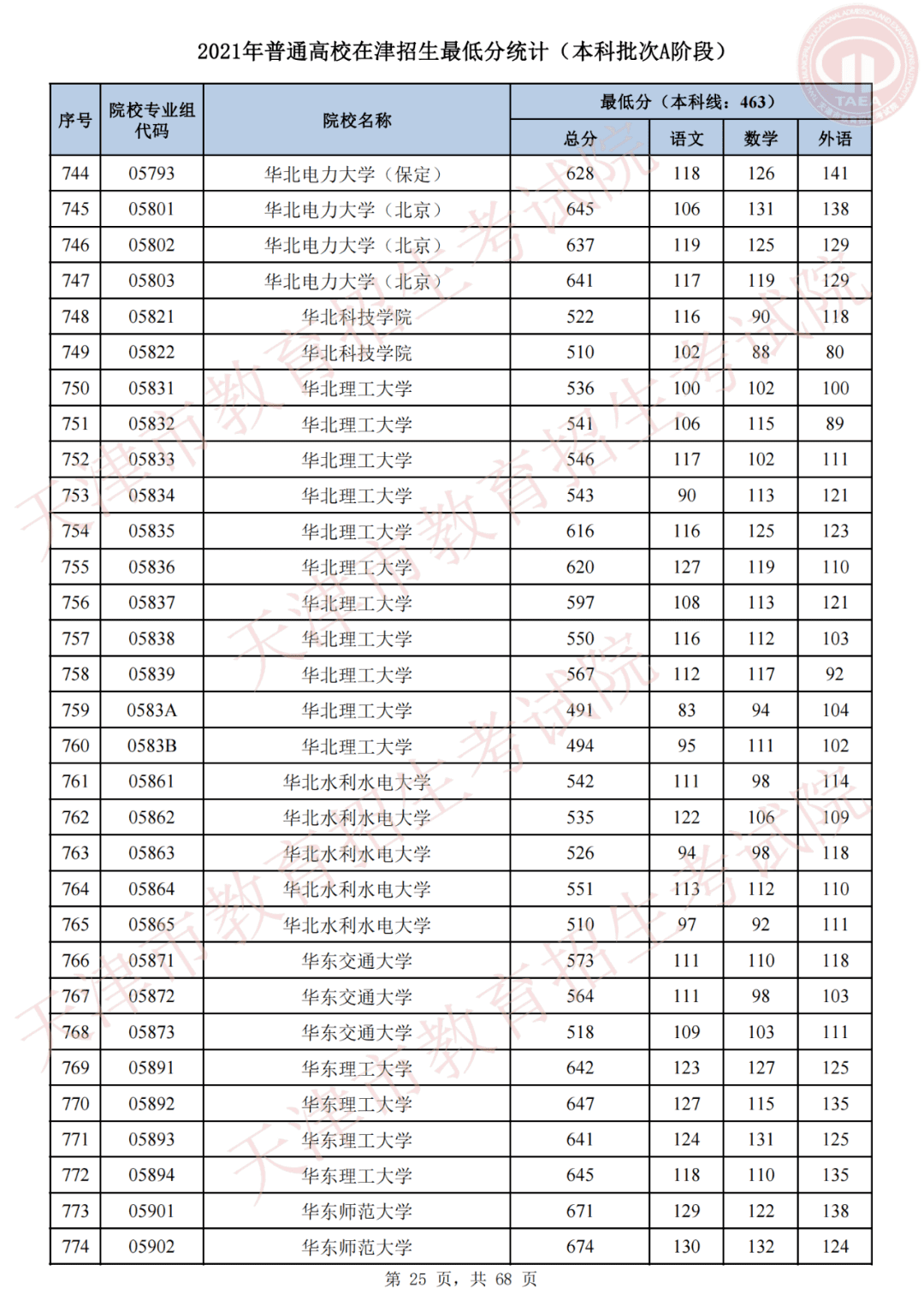 天津市高考录取结果查询(天津录取分数线)