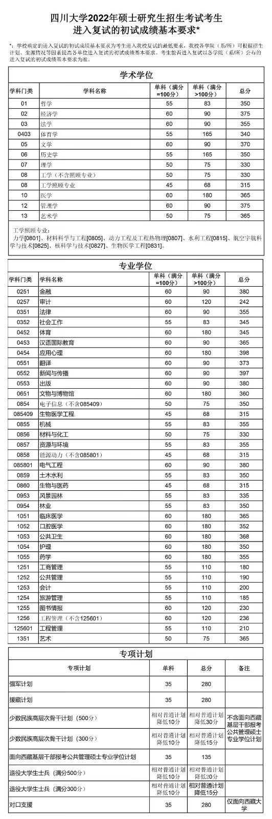 考研分数线(考研370分能上985吗)