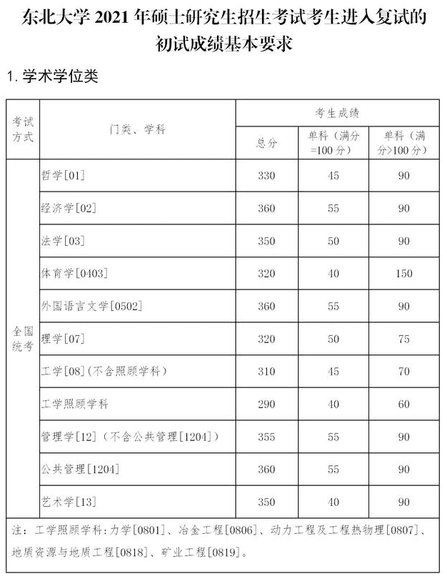 考研分数线2021(考研一般多少分过线)