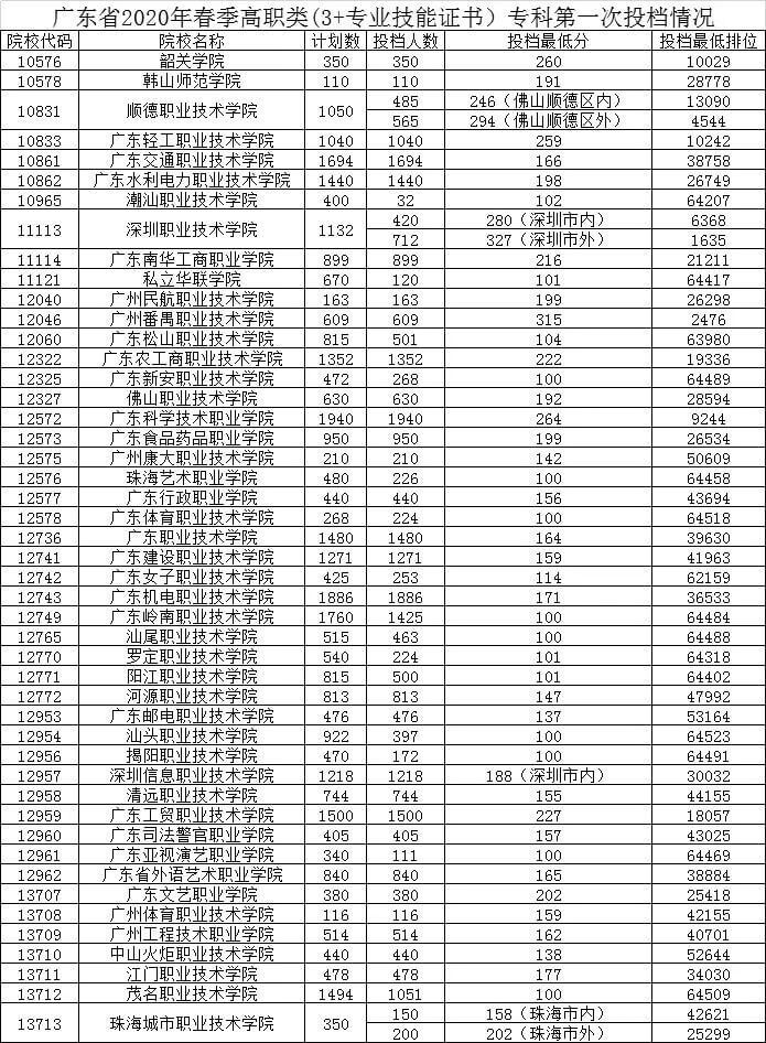 专科录取分数线是怎么算的(2020专科各校录取分数线)