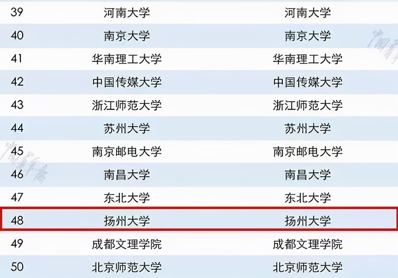 扬州大学排名多少(扬州大学排名咋这么高)