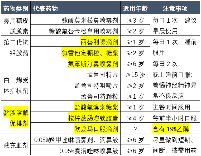 小儿鼻窦炎吃什么药好(小儿鼻窦炎的用药推荐)