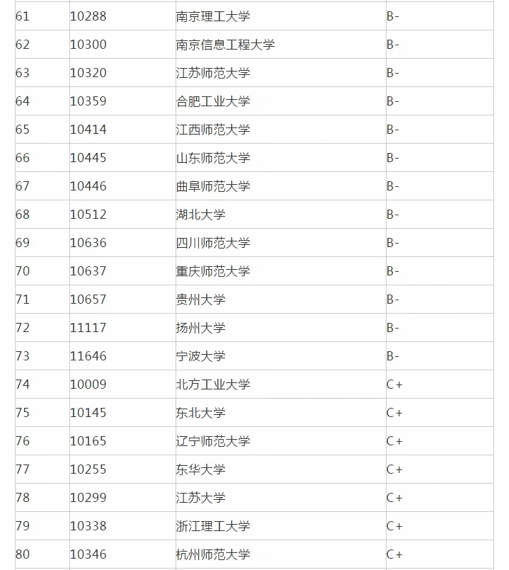 考研专业排名查询(研究生学科专业排名)