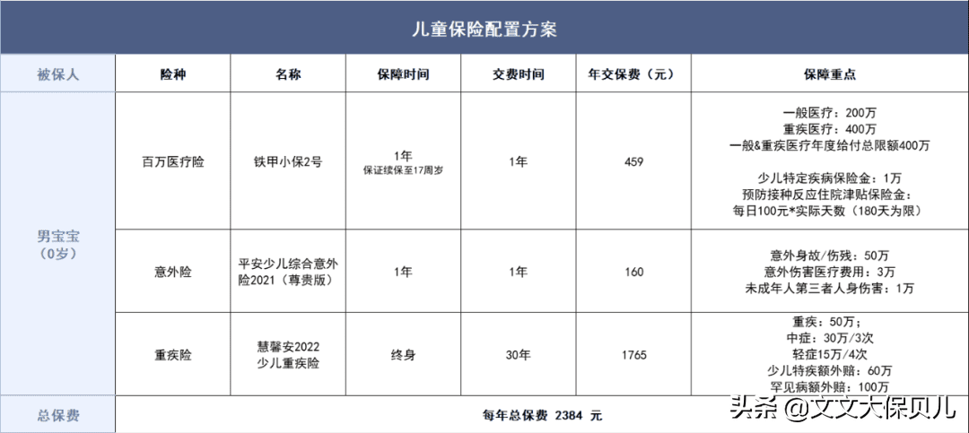 人保儿童保险哪种最好(儿童买什么保险最好最划算)