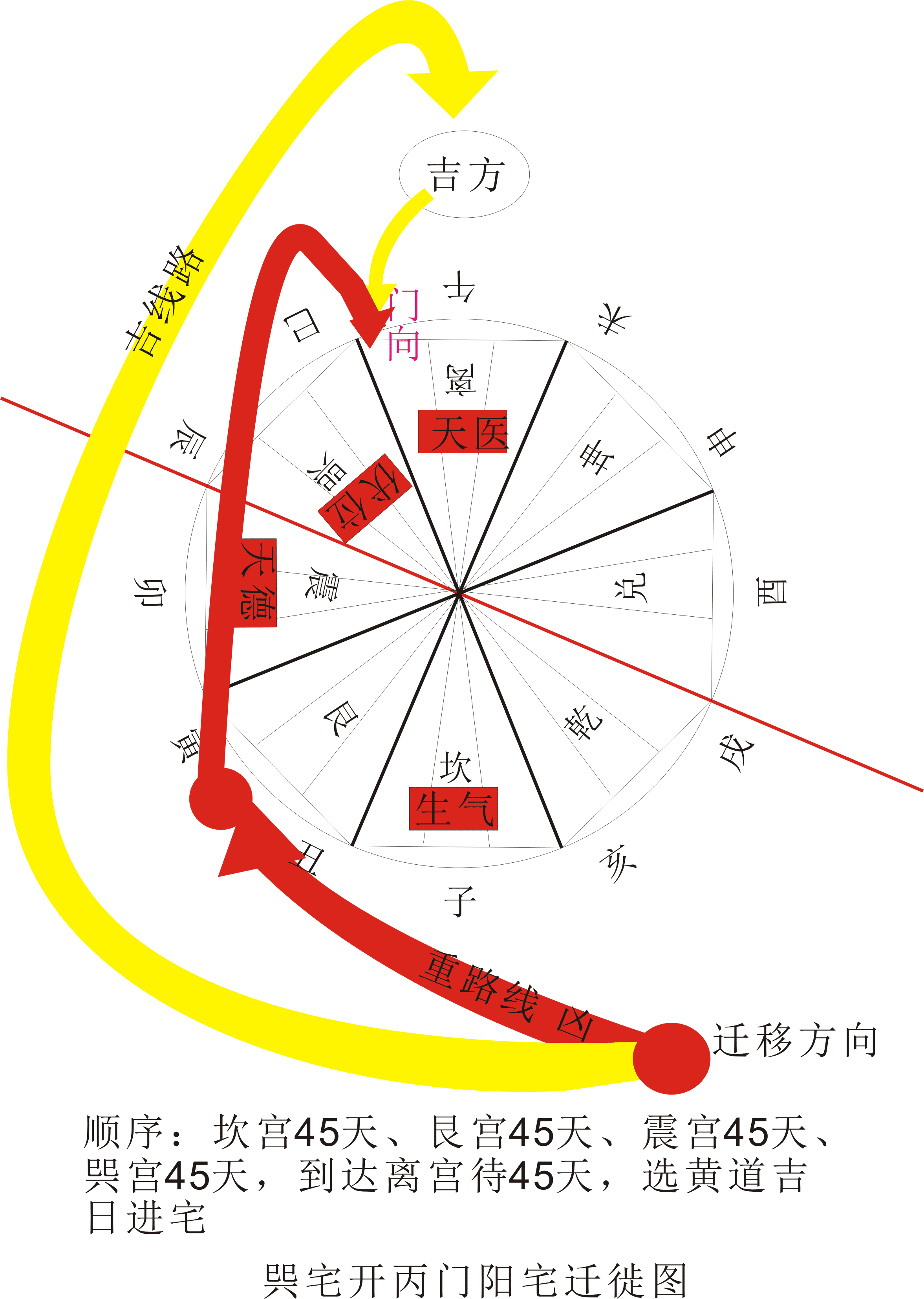 《黃帝宅經風水心得》(黃帝宅經風水心得)