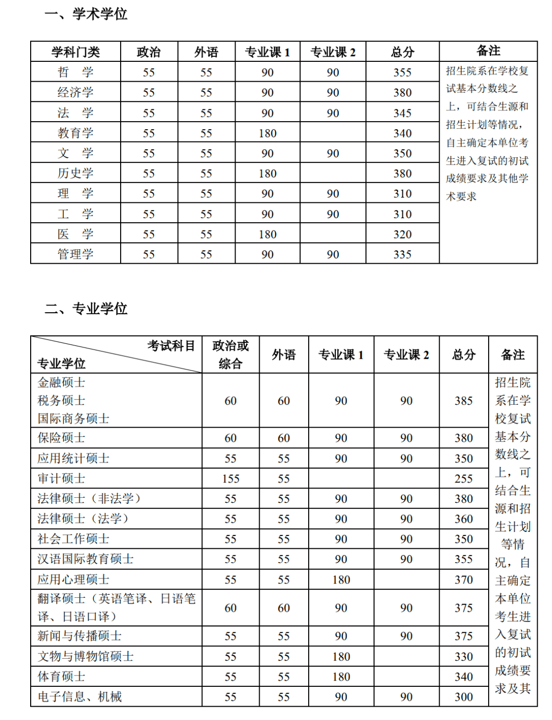 北大考研分数线公布(北大考研分数线公布2021)