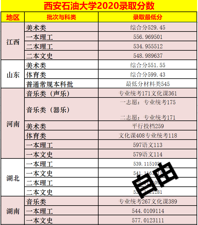 西安石油大学本科分数线(西安石油大学研究生分数线)