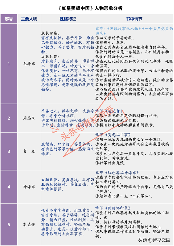 红星照耀中国人物形象特点(10个红星照耀中国人物形象)