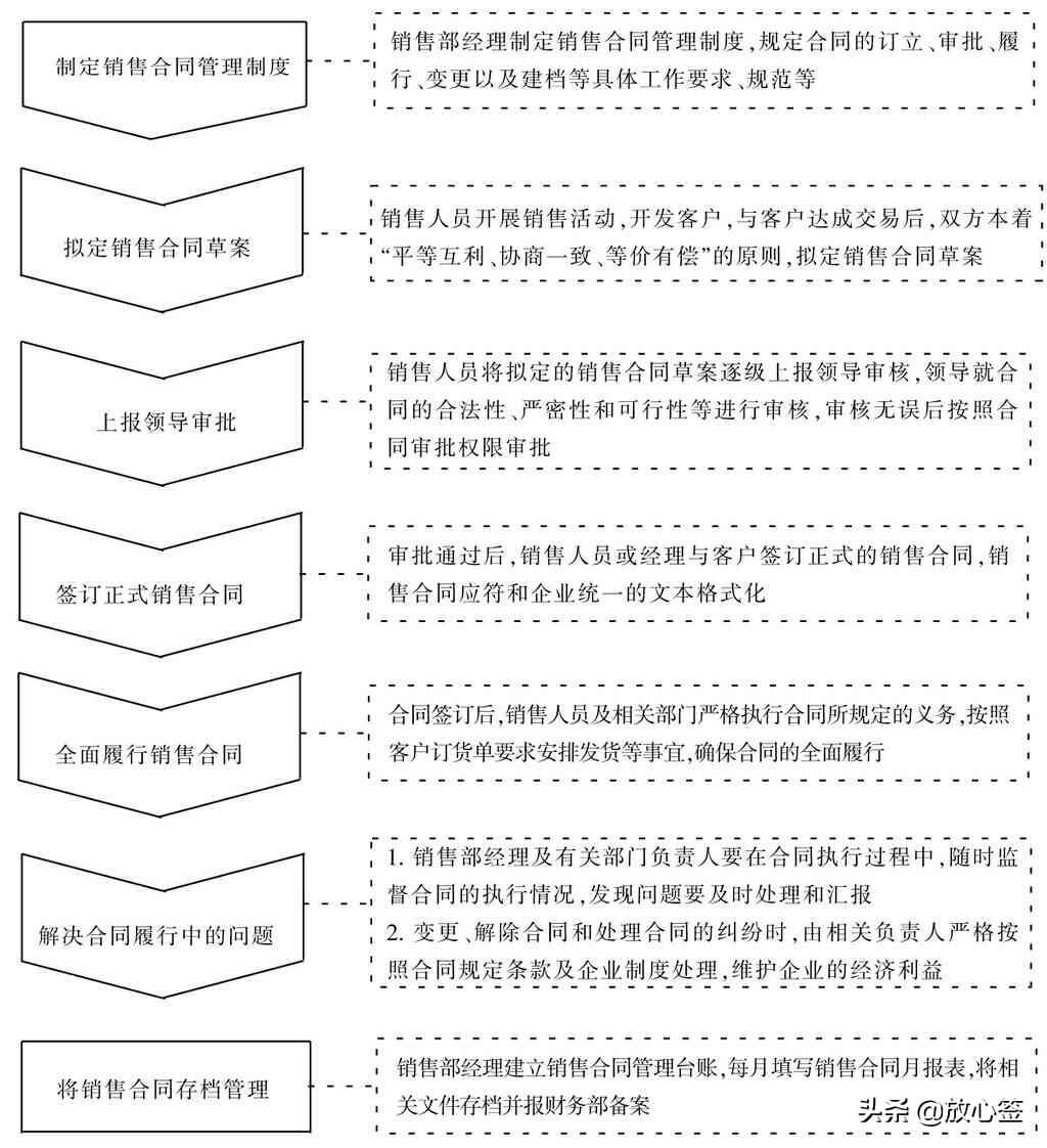 销售合同管理流程如何制定？