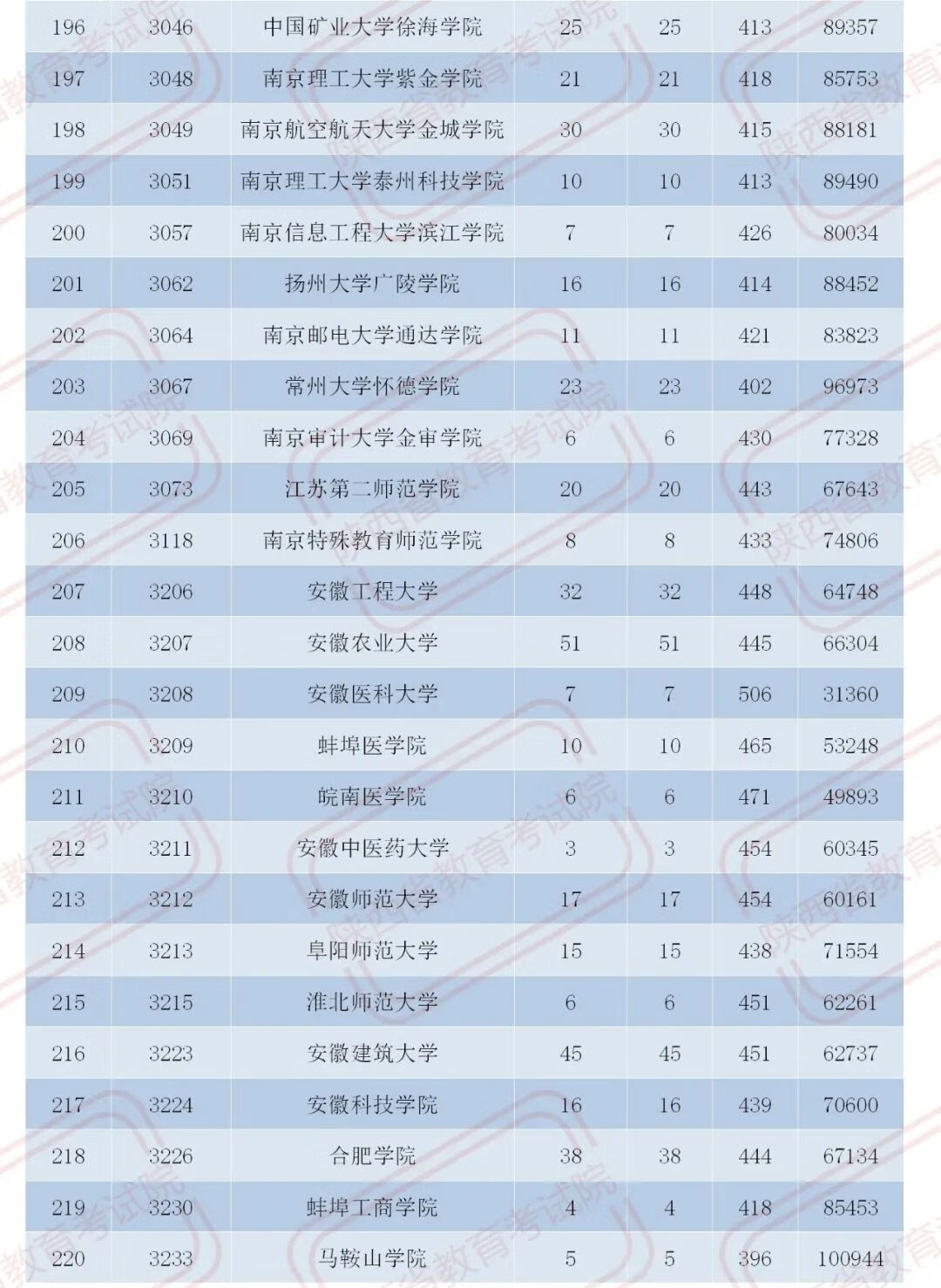 官宣！2020陕西二本大学在各地录取分数！2021考生必收藏